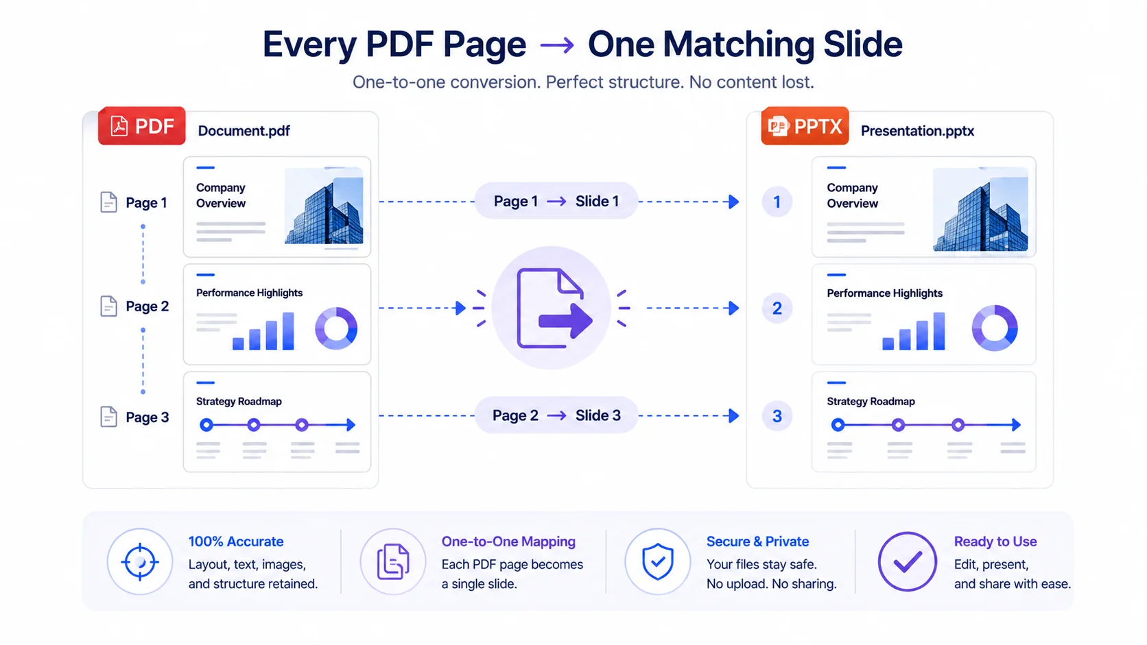 Turn PDF pages into slides without uploading